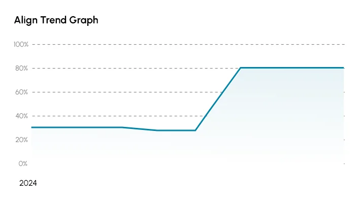 47%-improvement